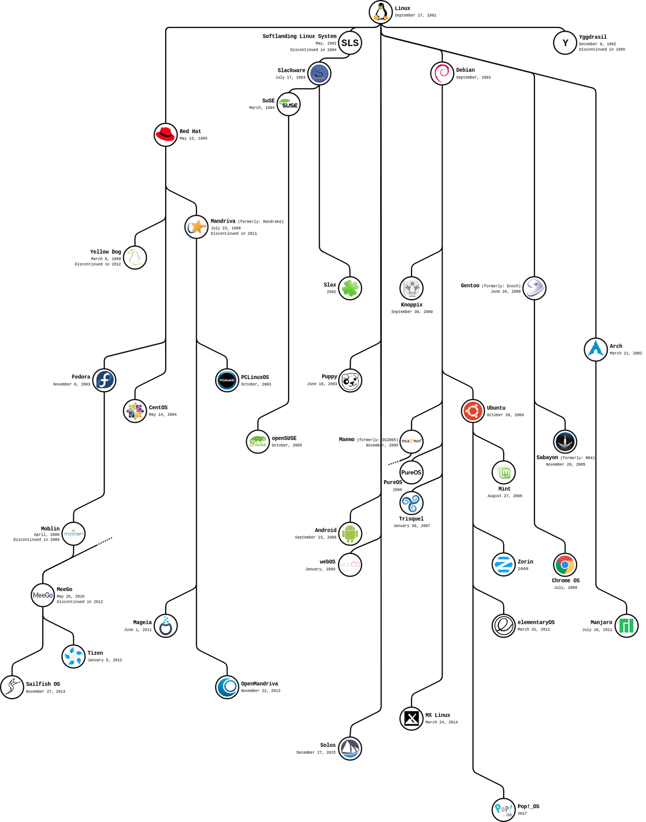 Linux-distribution-history