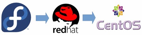 fedora_redhat_centos